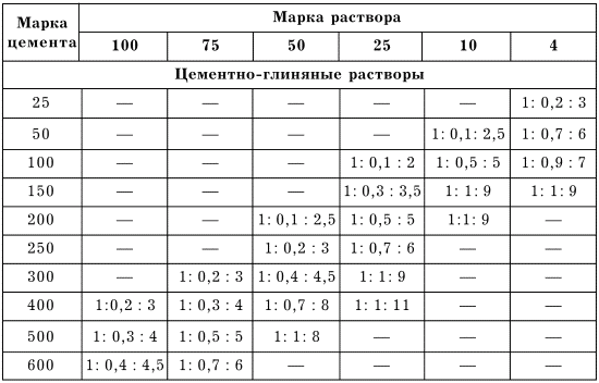 Для вашої зручності представляємо таблицю глиняно-цементних розчинів