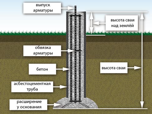 Схема опор фундаменту