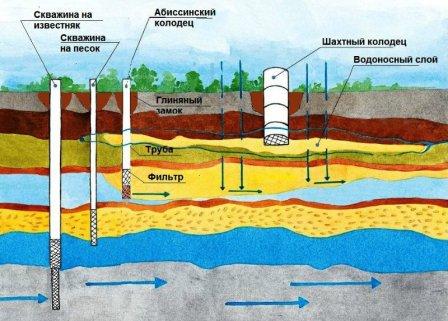 Використання професійного копра і набору труб допоможе ефективно отримати чималу кількість водоносних