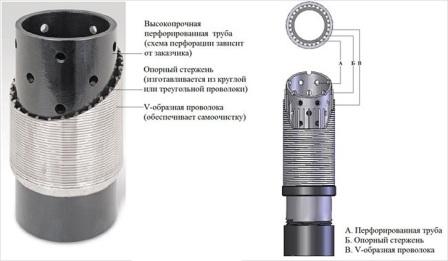 Далі в трубу необхідно залити воду. Потрібно поглибити конструкцію приблизно на один метр