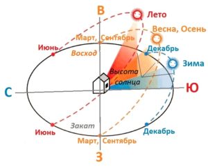 як розташувати теплицю на ділянці по сторонах світу