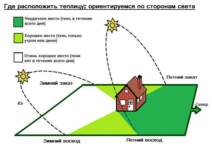 як розташувати теплицю на ділянці по сторонах світу