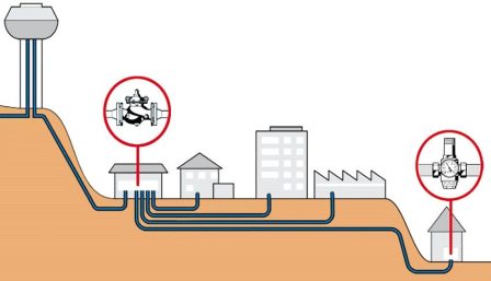 Якщо у водопроводі підвищується тиск більше, ніж треба, то за рахунок імпульсів, вода буде направлятися до корпусу початкового клапана, де під впливом спеціального механізму її тиск знижується.
