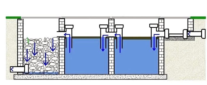 Наприклад, септик на три камери - це фабричний виріб. У першій камер відкладаються важкі фракції.